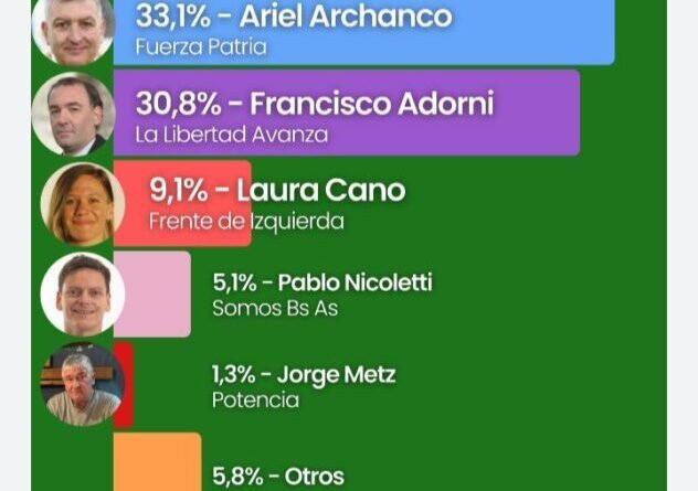 La Plata Encuesta-  Fuerza Patria lidera con leve ventaja, pero los indecisos marcarán la elección- 