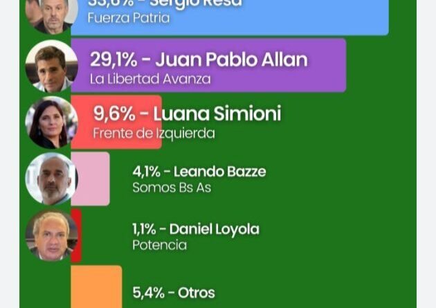 La Plata Encuesta-  Fuerza Patria lidera con leve ventaja, pero los indecisos marcarán la elección- 