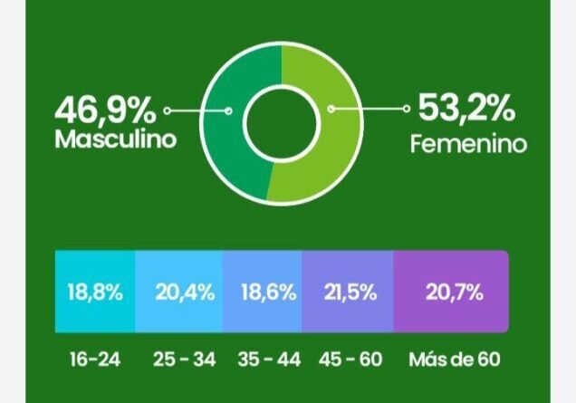 La Plata Encuesta-  Fuerza Patria lidera con leve ventaja, pero los indecisos marcarán la elección- 