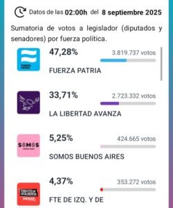 Kicillof consolida su poder con Fuerza Patria arrasando en las elecciones legislativas Bonaerenses - wp 17573092793267101539209933305633