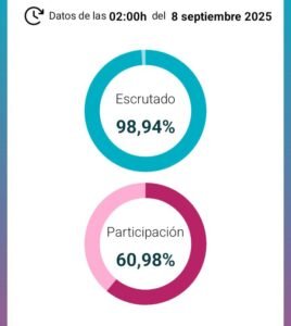 Kicillof consolida su poder con Fuerza Patria arrasando en las elecciones legislativas Bonaerenses - wp 17573092796235794891831228663194