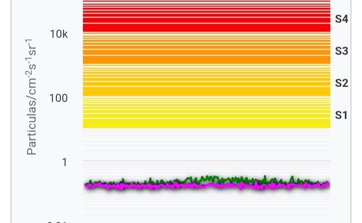 Tormenta geomagnetica - Una Región Solar Activa Desata una Llamarada de Clase X- 